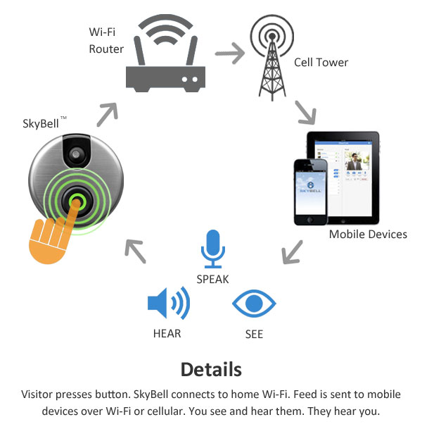Skybell How it works FAQ