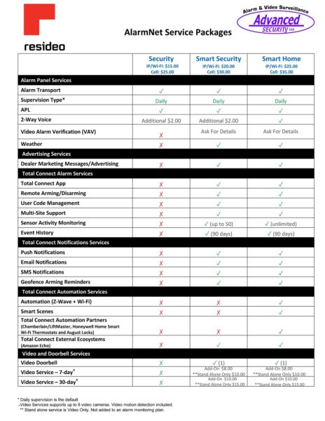 Resideo AlarmNet Service Plans - Advanced Security LLC